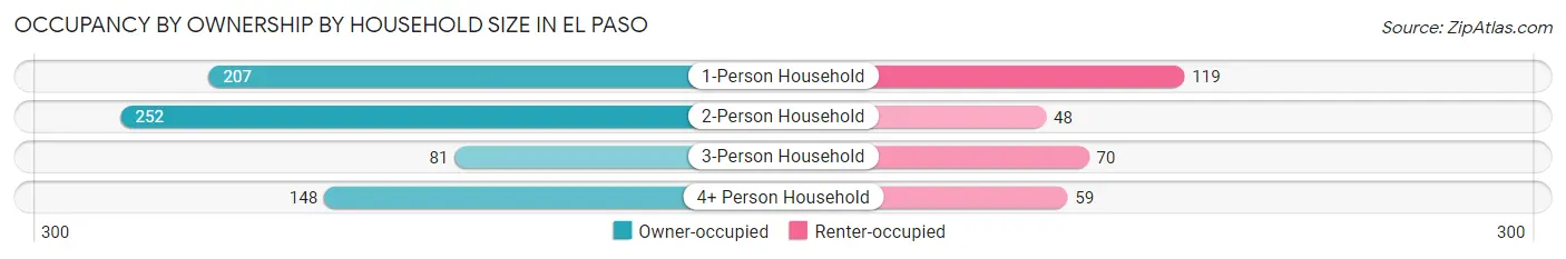 Occupancy by Ownership by Household Size in El Paso