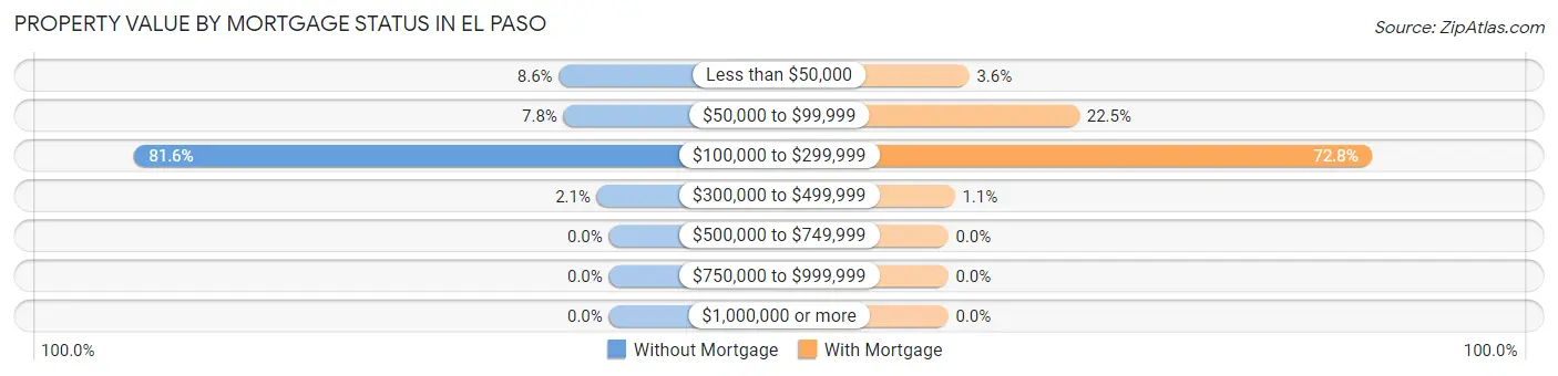 Property Value by Mortgage Status in El Paso