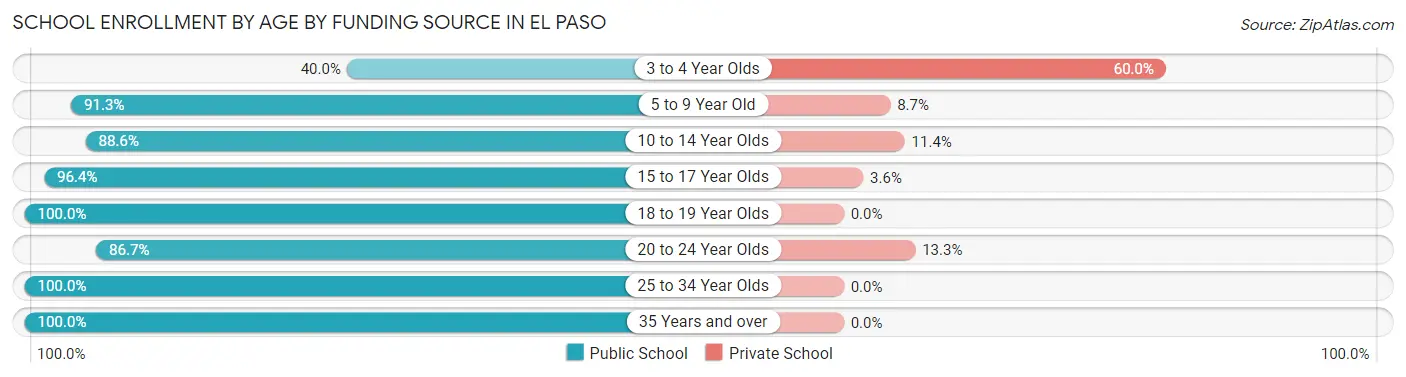 School Enrollment by Age by Funding Source in El Paso
