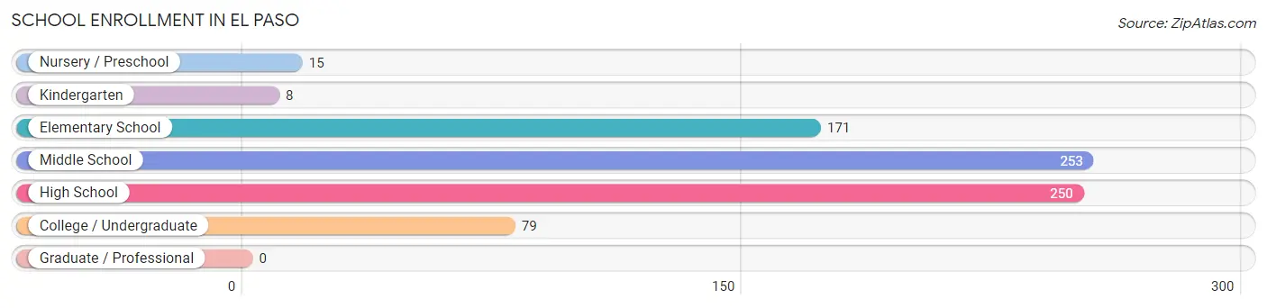 School Enrollment in El Paso