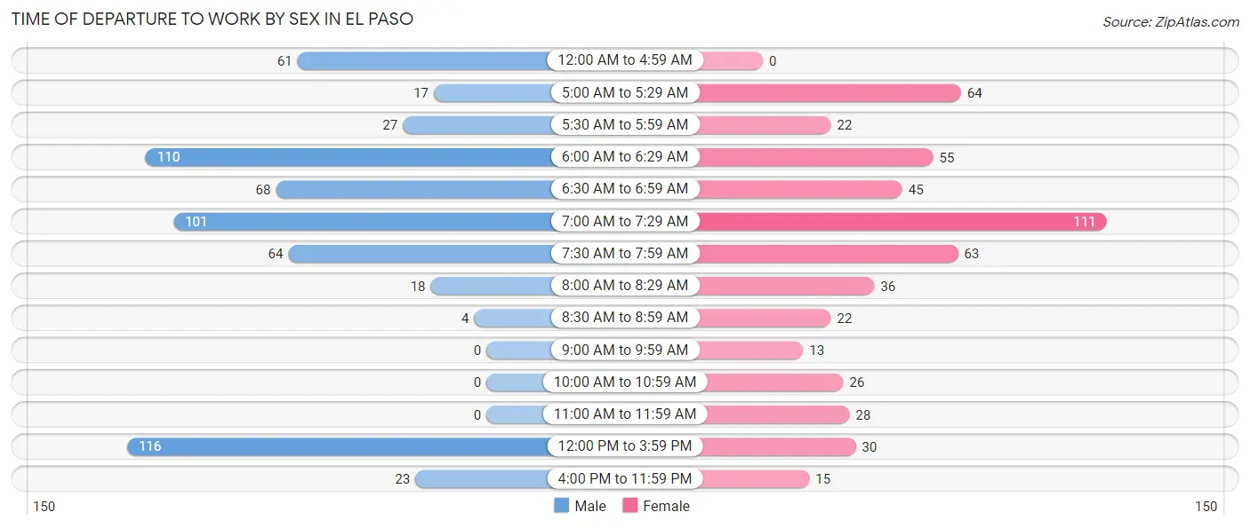 Time of Departure to Work by Sex in El Paso