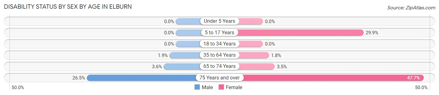 Disability Status by Sex by Age in Elburn