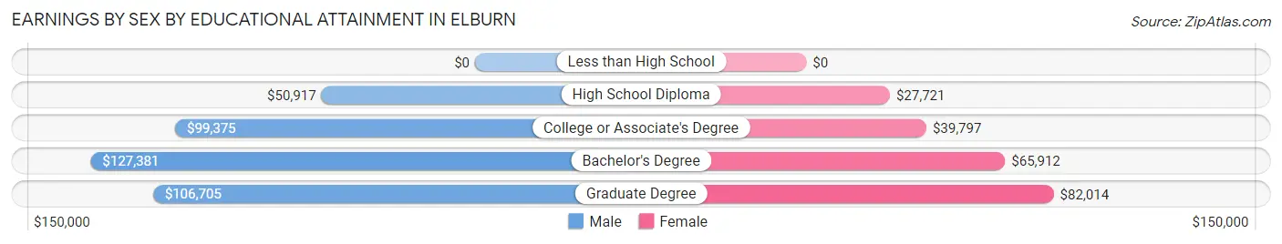 Earnings by Sex by Educational Attainment in Elburn
