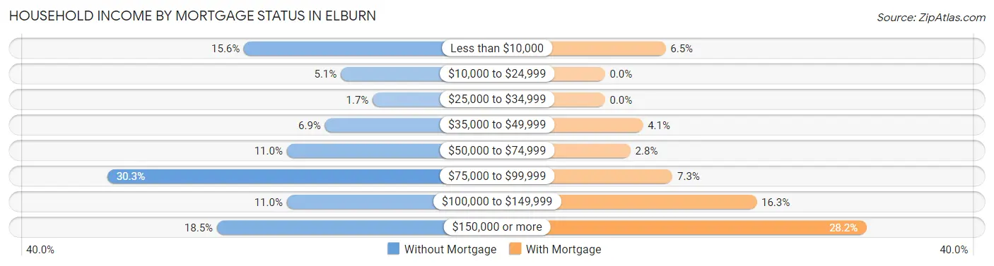 Household Income by Mortgage Status in Elburn