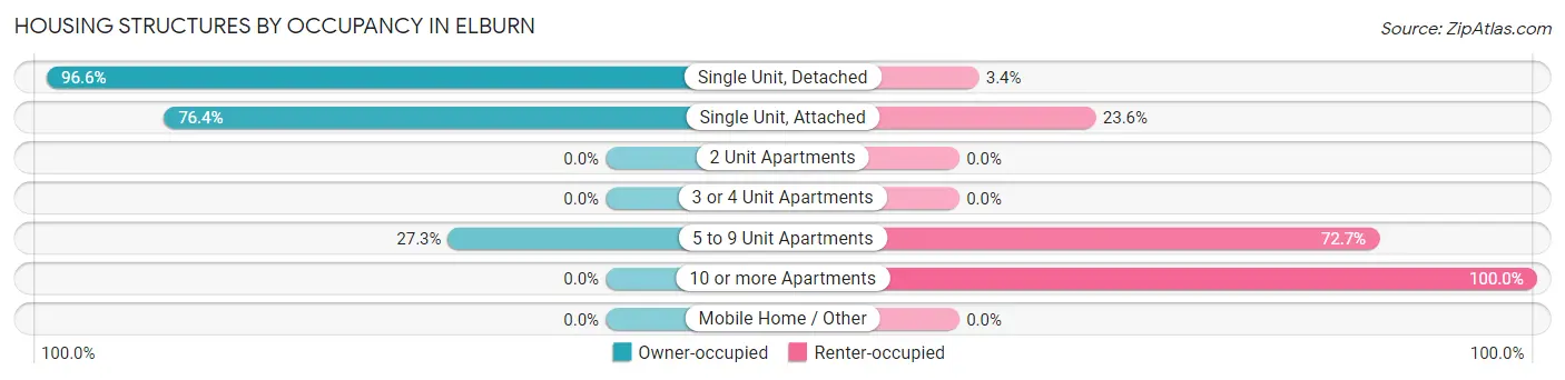 Housing Structures by Occupancy in Elburn