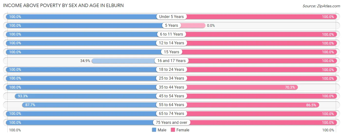 Income Above Poverty by Sex and Age in Elburn