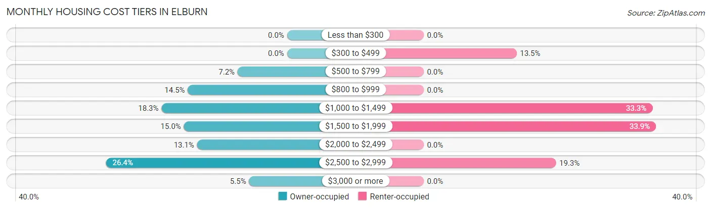 Monthly Housing Cost Tiers in Elburn
