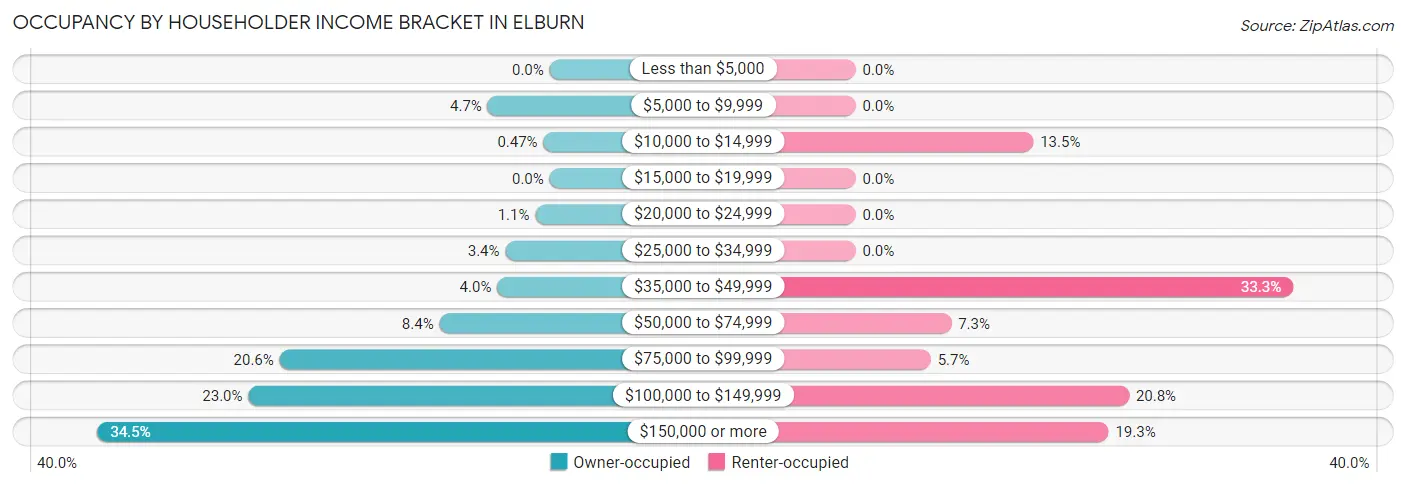 Occupancy by Householder Income Bracket in Elburn