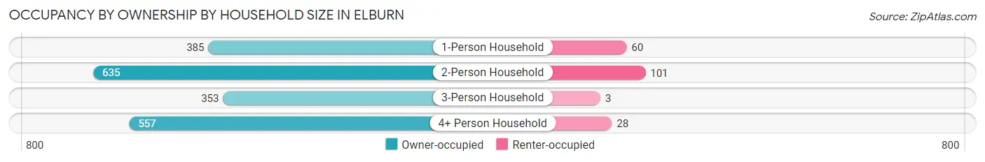 Occupancy by Ownership by Household Size in Elburn