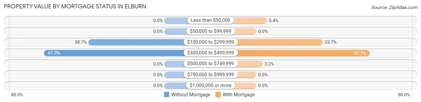 Property Value by Mortgage Status in Elburn