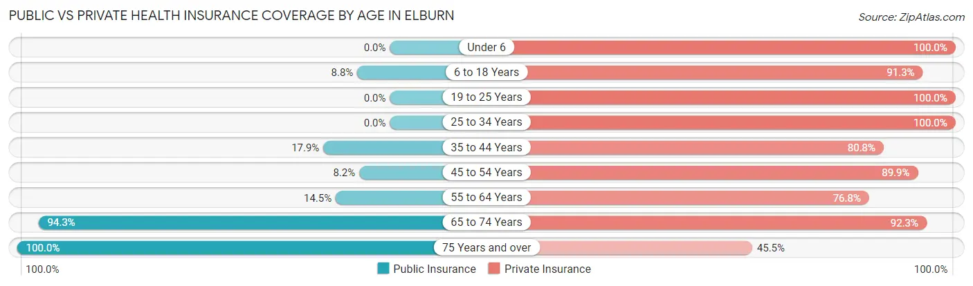 Public vs Private Health Insurance Coverage by Age in Elburn