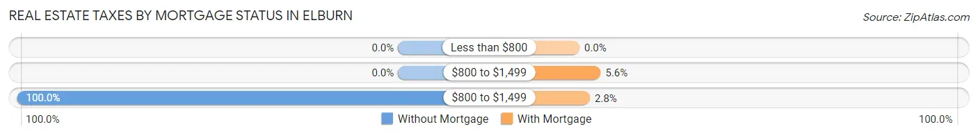 Real Estate Taxes by Mortgage Status in Elburn