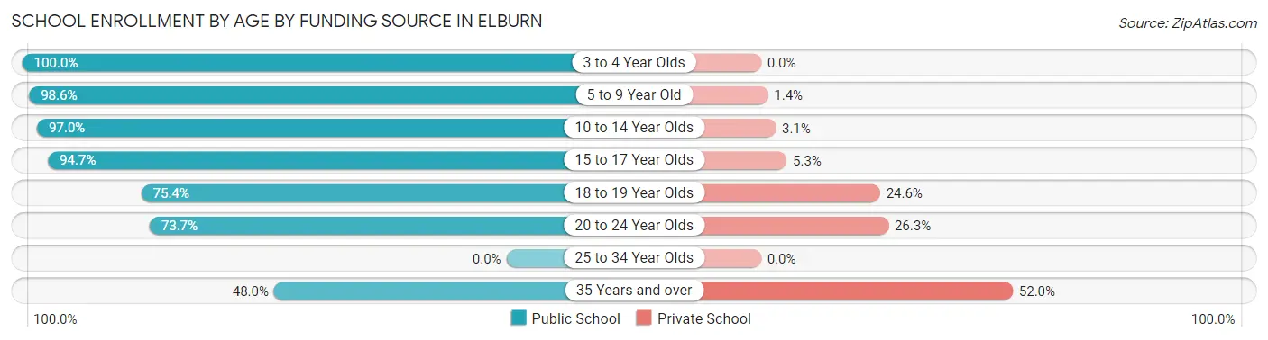 School Enrollment by Age by Funding Source in Elburn