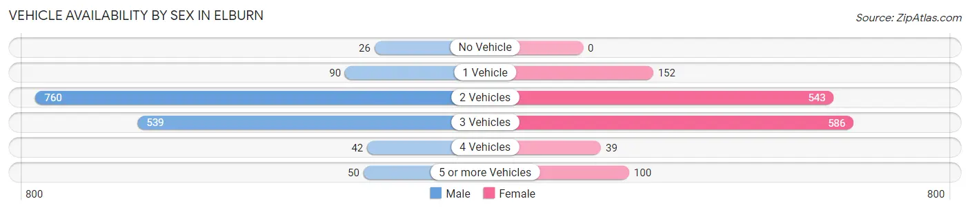 Vehicle Availability by Sex in Elburn