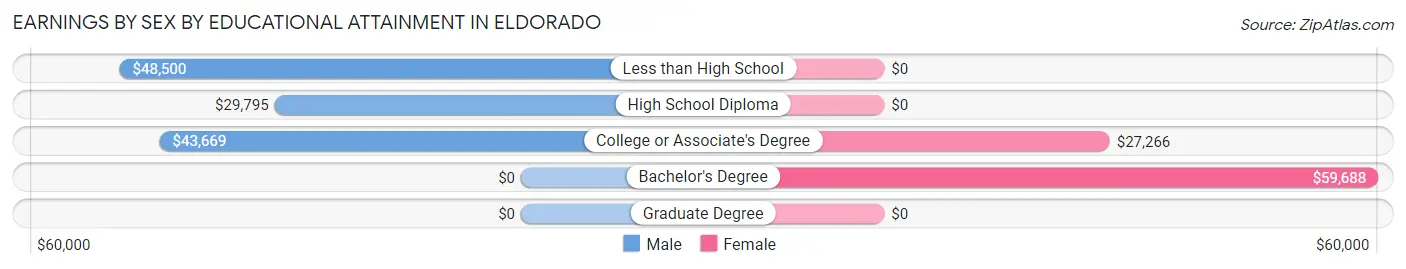 Earnings by Sex by Educational Attainment in Eldorado