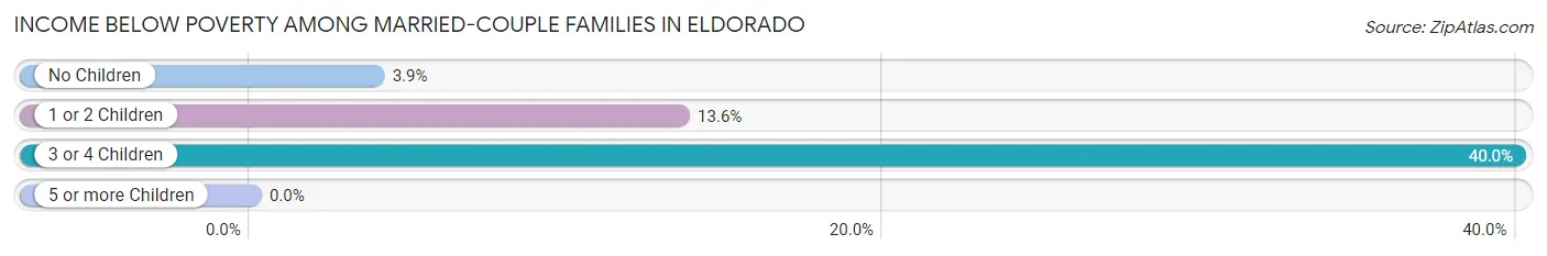 Income Below Poverty Among Married-Couple Families in Eldorado