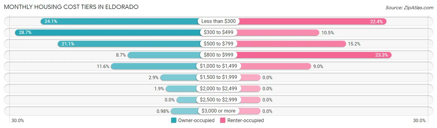 Monthly Housing Cost Tiers in Eldorado