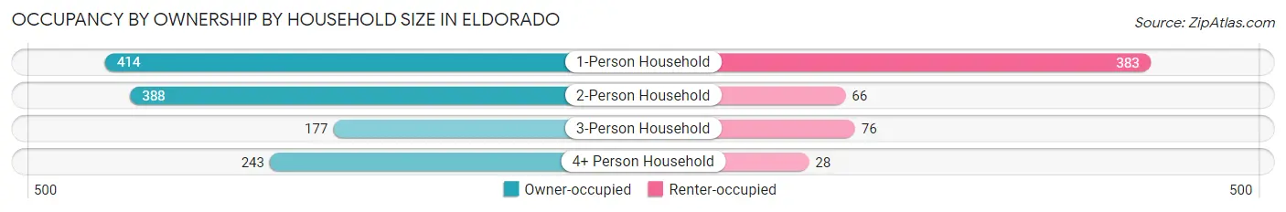 Occupancy by Ownership by Household Size in Eldorado