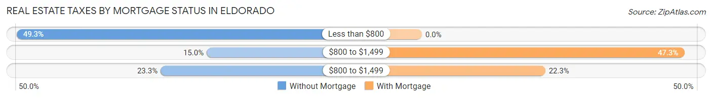 Real Estate Taxes by Mortgage Status in Eldorado