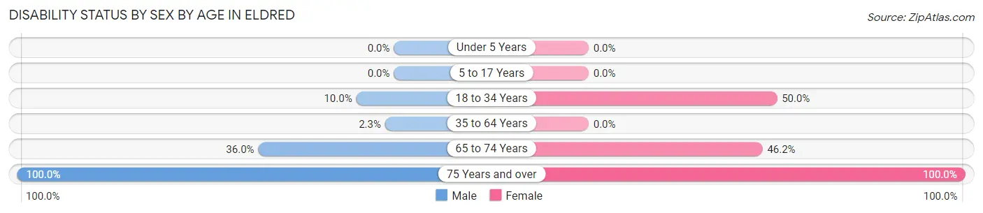 Disability Status by Sex by Age in Eldred