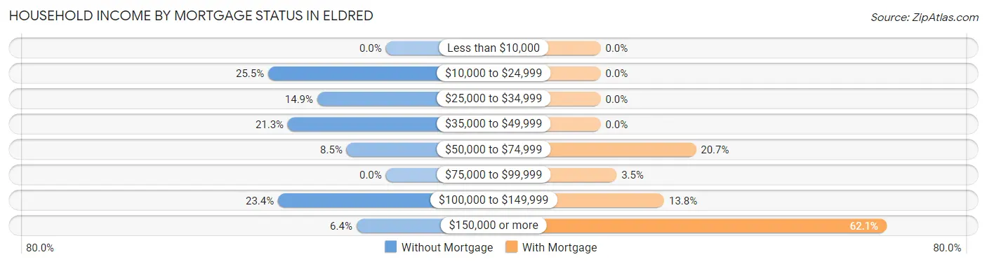 Household Income by Mortgage Status in Eldred