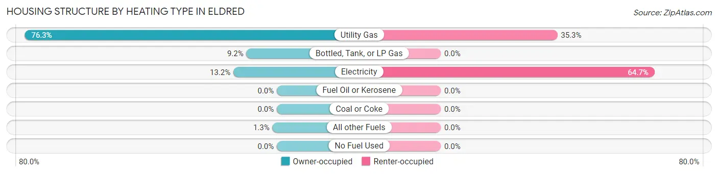 Housing Structure by Heating Type in Eldred