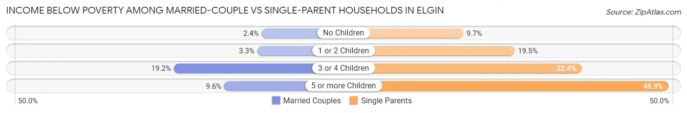 Income Below Poverty Among Married-Couple vs Single-Parent Households in Elgin