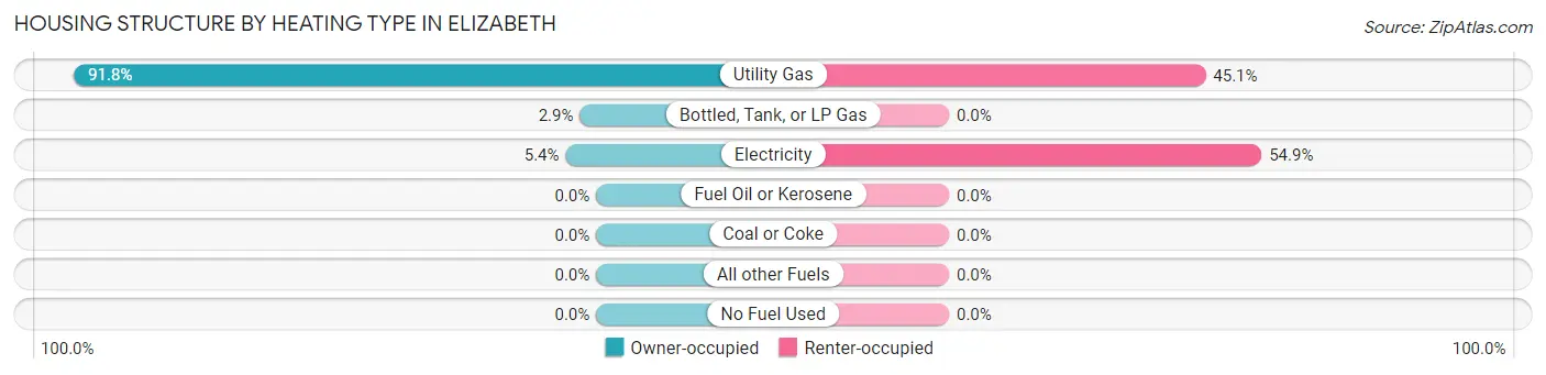 Housing Structure by Heating Type in Elizabeth