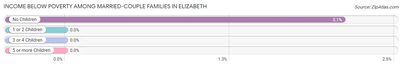 Income Below Poverty Among Married-Couple Families in Elizabeth
