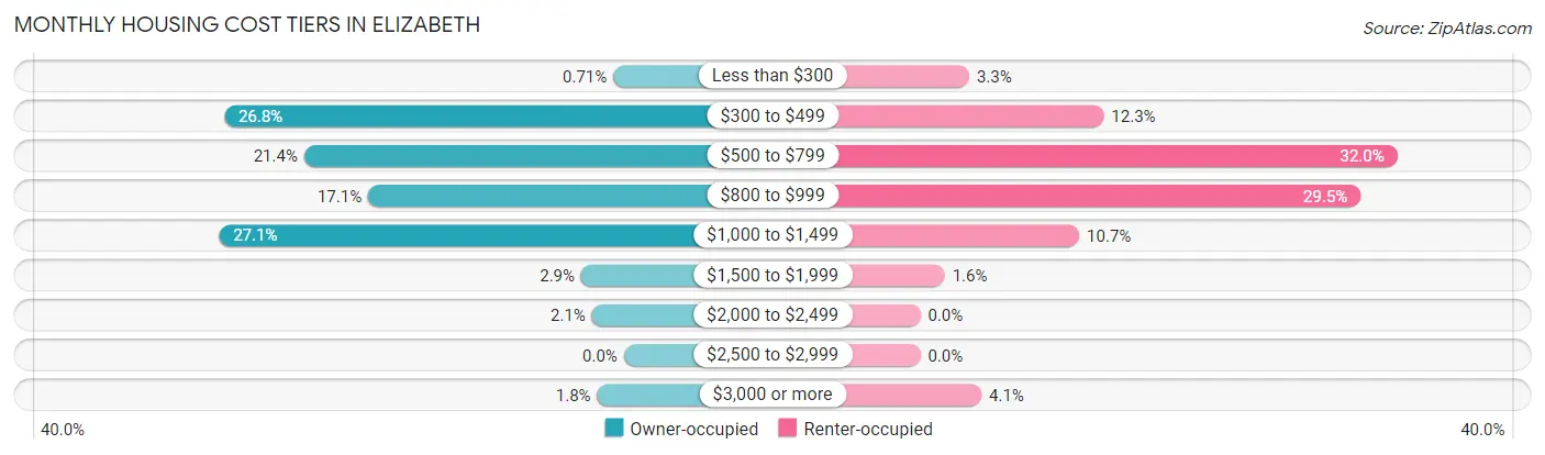 Monthly Housing Cost Tiers in Elizabeth