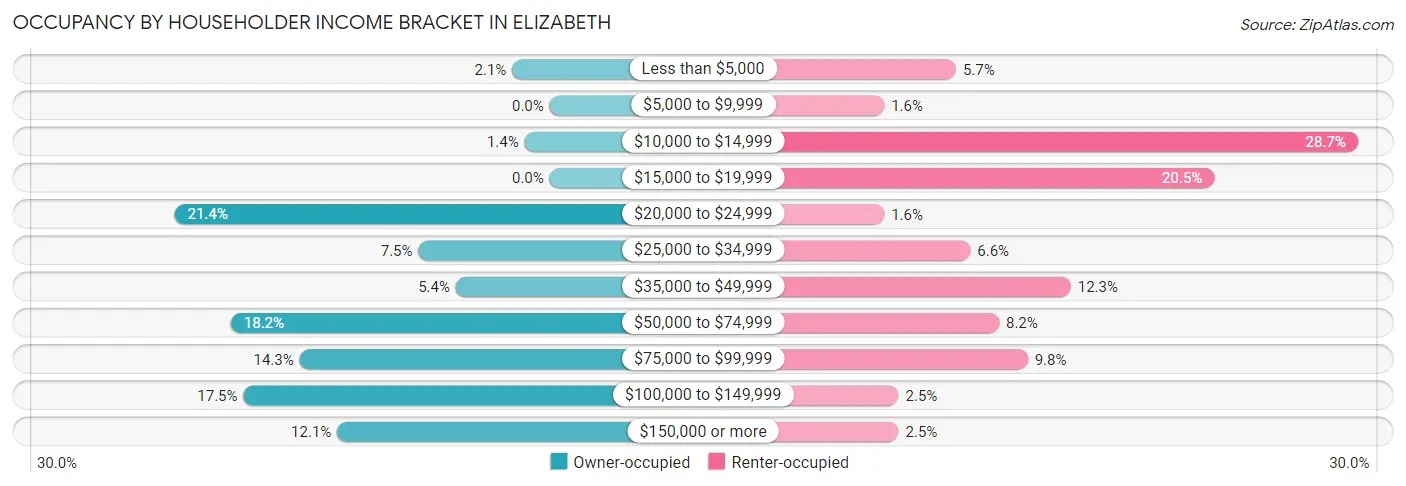 Occupancy by Householder Income Bracket in Elizabeth