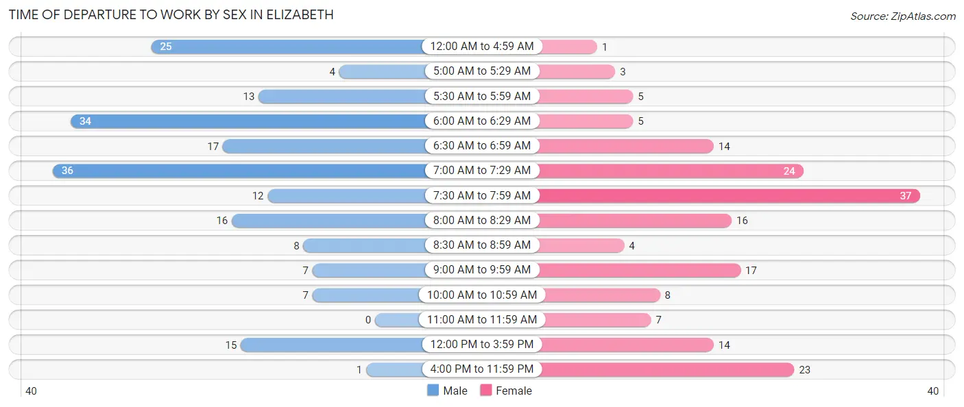 Time of Departure to Work by Sex in Elizabeth