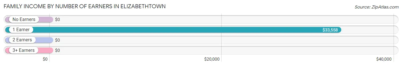 Family Income by Number of Earners in Elizabethtown