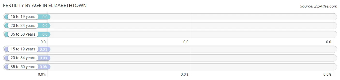 Female Fertility by Age in Elizabethtown