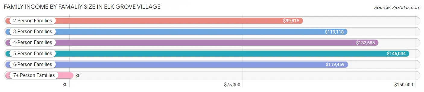 Family Income by Famaliy Size in Elk Grove Village