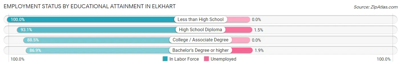 Employment Status by Educational Attainment in Elkhart