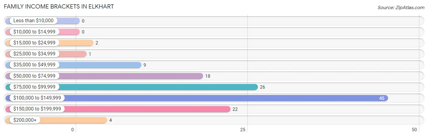 Family Income Brackets in Elkhart