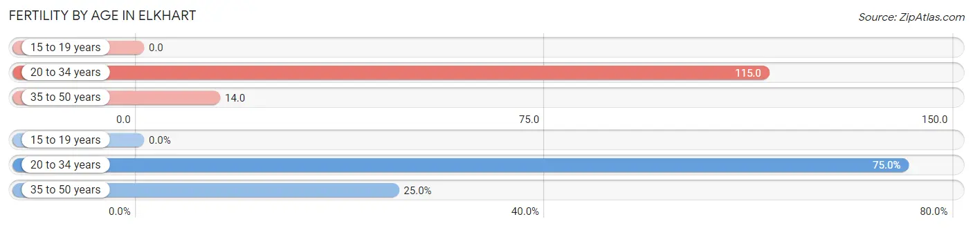 Female Fertility by Age in Elkhart