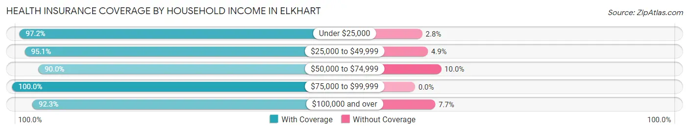 Health Insurance Coverage by Household Income in Elkhart