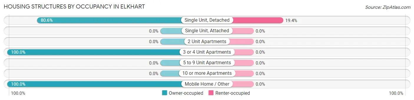 Housing Structures by Occupancy in Elkhart