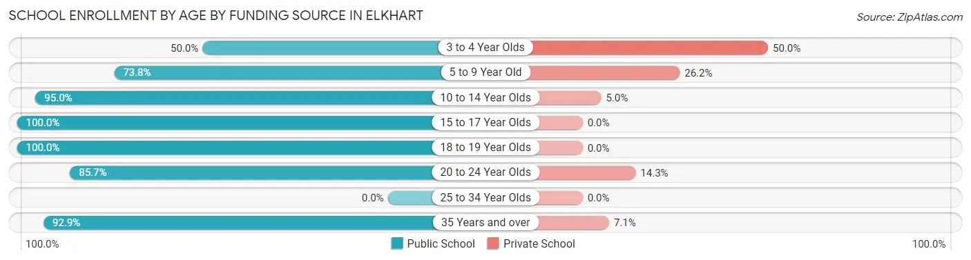 School Enrollment by Age by Funding Source in Elkhart