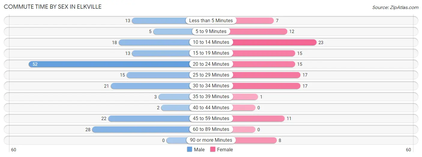 Commute Time by Sex in Elkville