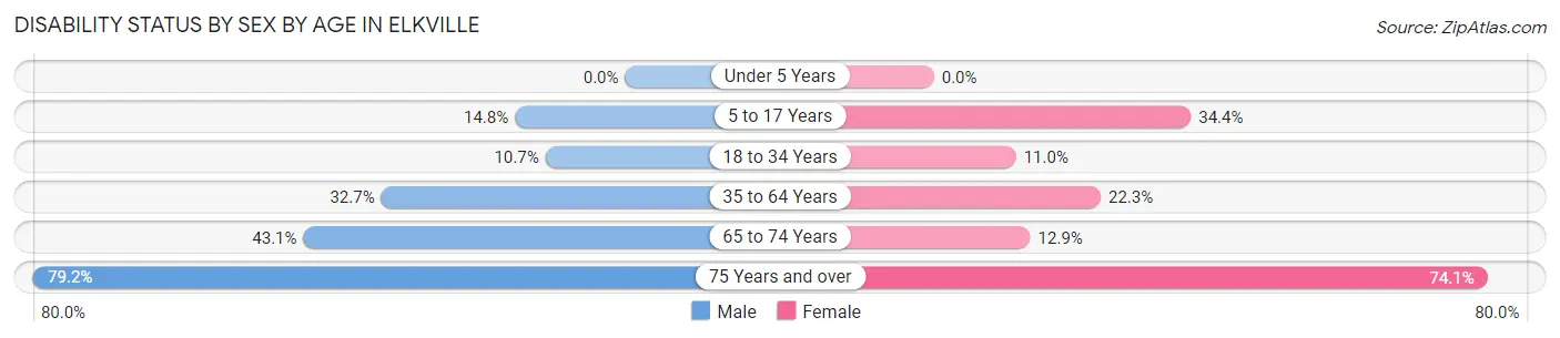 Disability Status by Sex by Age in Elkville