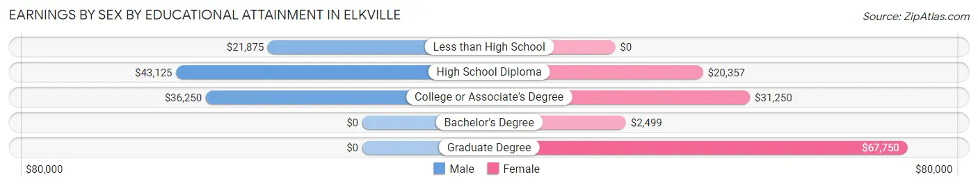 Earnings by Sex by Educational Attainment in Elkville