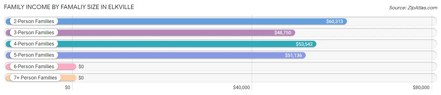 Family Income by Famaliy Size in Elkville
