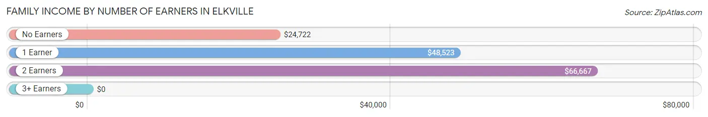 Family Income by Number of Earners in Elkville