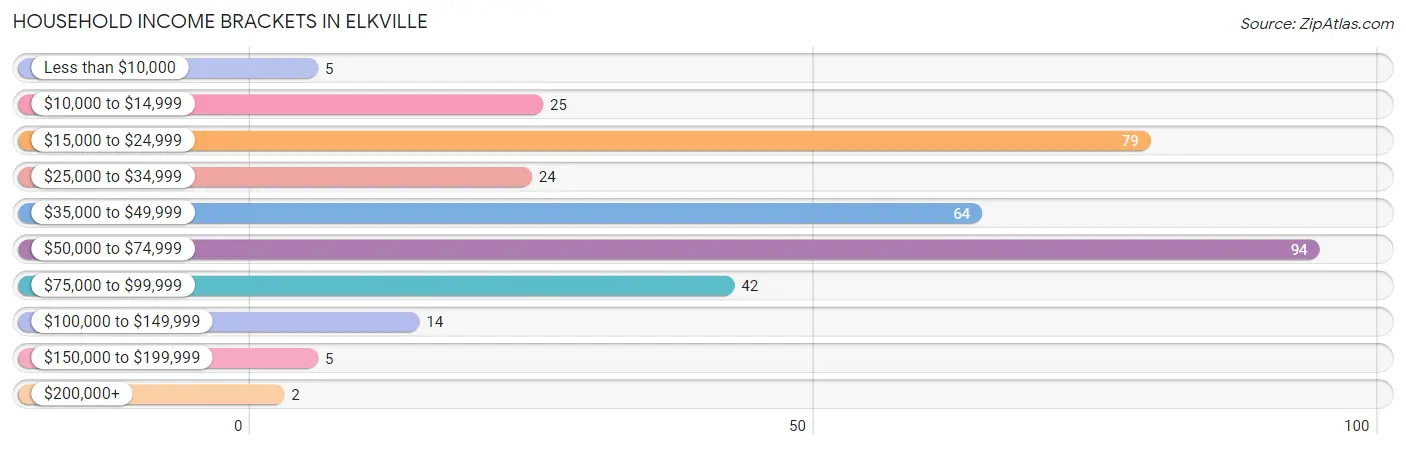 Household Income Brackets in Elkville