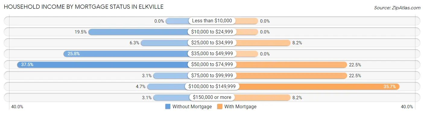 Household Income by Mortgage Status in Elkville