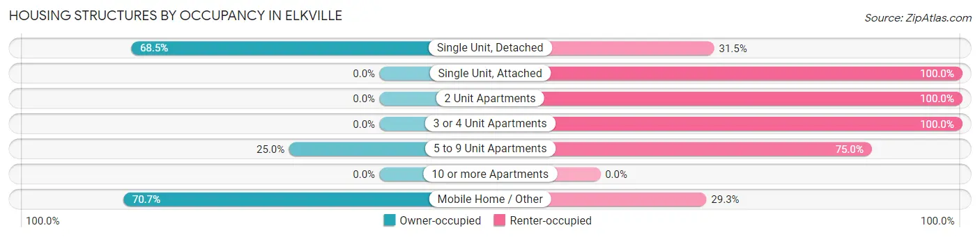 Housing Structures by Occupancy in Elkville
