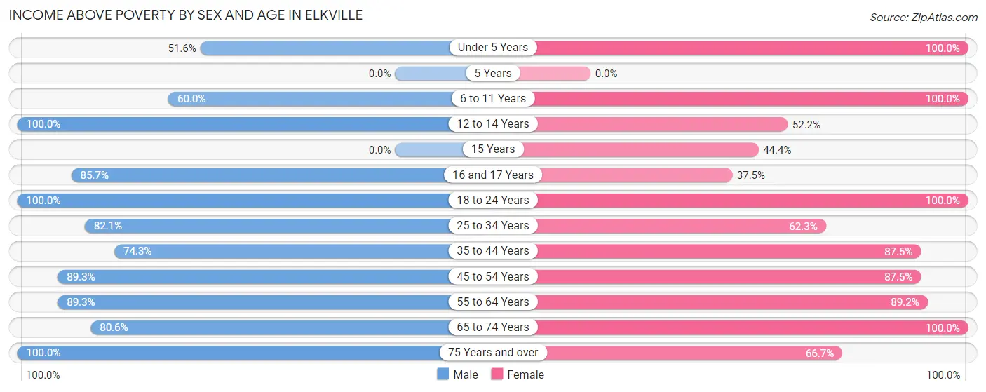 Income Above Poverty by Sex and Age in Elkville